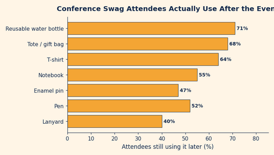 Horizontal bar chart of conference swag items attendees still use after the event
