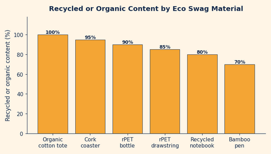 Bar chart of recycled or organic content by eco friendly promotional product material