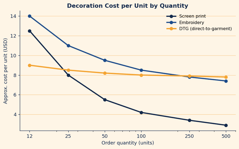 Decoration cost per unit by quantity for screen print, embroidery and DTG