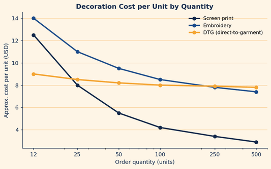 Decoration cost per unit by quantity for screen print, embroidery and DTG