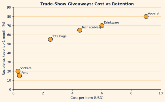 Trade-show giveaway cost per item versus how long recipients keep it