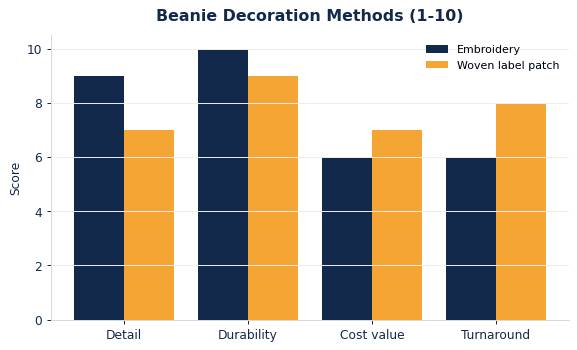 Custom beanie decoration methods compared