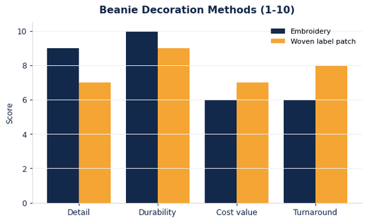 Custom beanie decoration methods compared