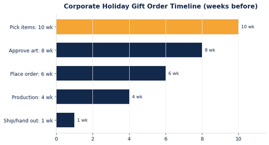 Corporate holiday gift order timeline