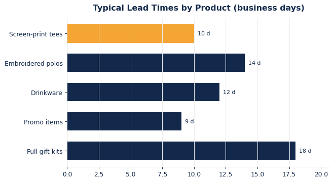 Promotional product lead times by product