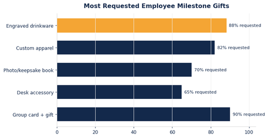 Most-requested employee milestone gifts